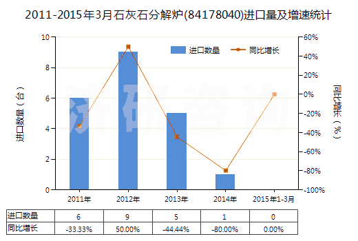 2011-2015年3月石灰石分解爐(84178040)進(jìn)口量及增速統(tǒng)計(jì)